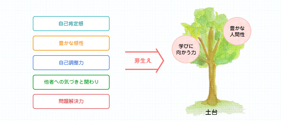 自己肯定感 豊かな感性 自己調整力 他者への気づきと関わり 問題解決力 →芽生え 土台として学びに向かう力 豊かな人間性