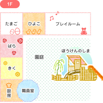 1F 職員室 厨房 きく組 ばら組 たまご組 ひよこ組 プレイルーム 園庭 ぼうけんのしま